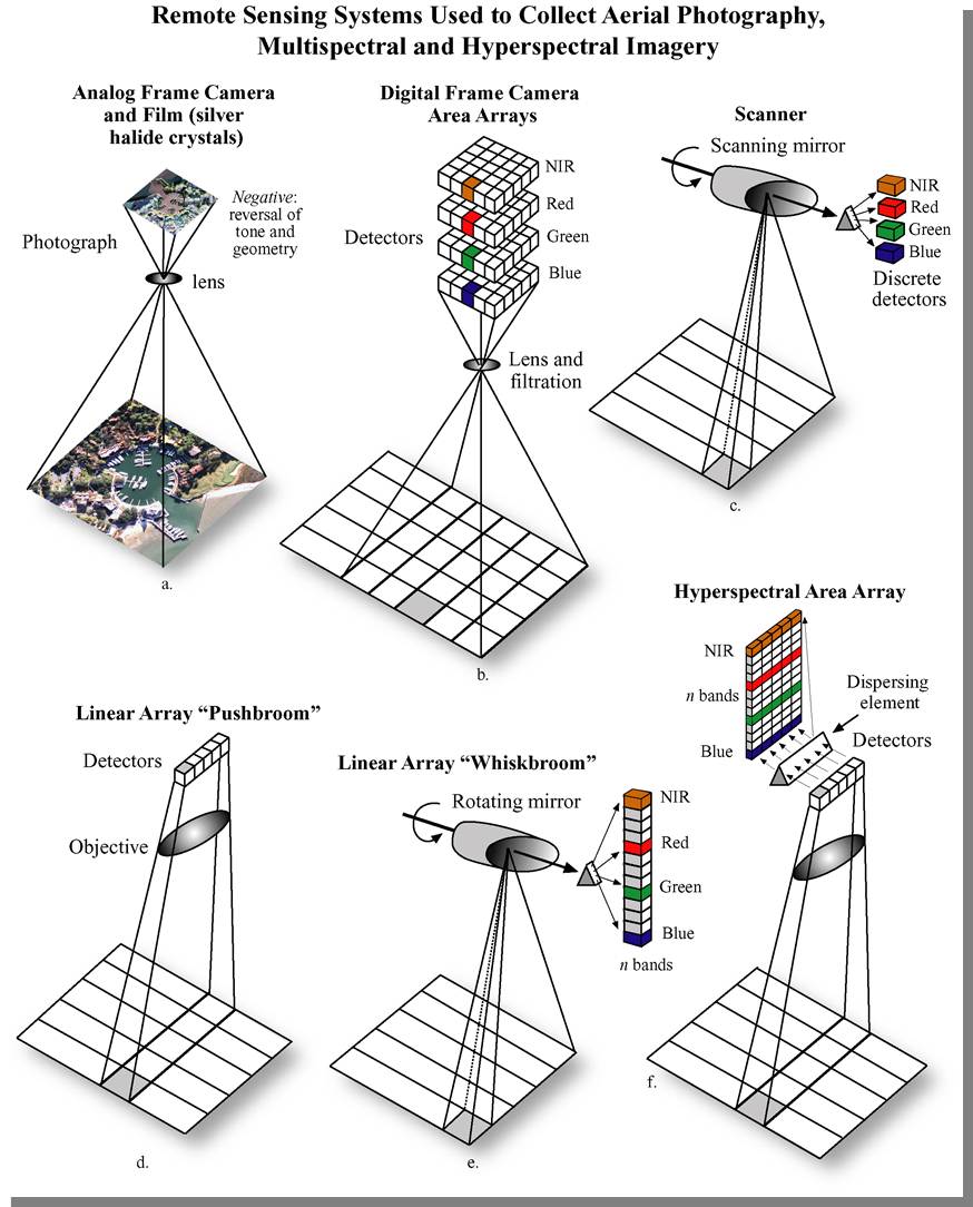 Remote Sensing Systems Used to Collect Aerial Photography, Multispectral and Hyperspectral Imagery, see text