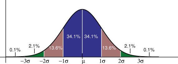 Graph of a normal error distribution. Described in caption and link in text above