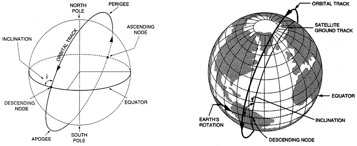 Satellite Orbit terms: north pole, south pole, orbital track, perigree, apogee, inclination, equator, ascending node, descending node