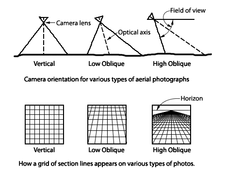 Camera orientation and scale effects for vertical and oblique aerial photographs. Described in text.