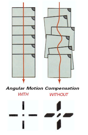 Diagram showing the effects of gyro-stabilization on image clarity