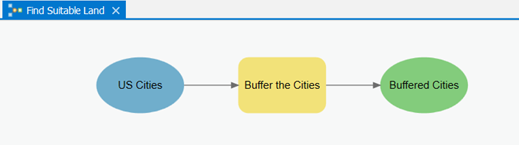 blue oval labeled US Cities to a yellow-orange box labeled Buffer the cities to a green oval labeled Buffered Cities