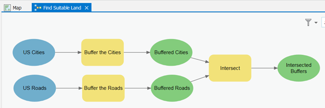 Buffered cities and buffered roads intersect at a yellow box which leads to a green oval labeled intersected buffers