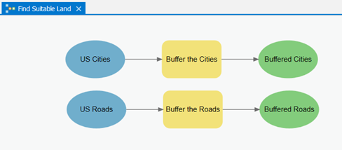 blue oval labeled US Roads to a yellow box labeled buffer the roads to a green oval labeled Buffered roads under similar diagram about cities