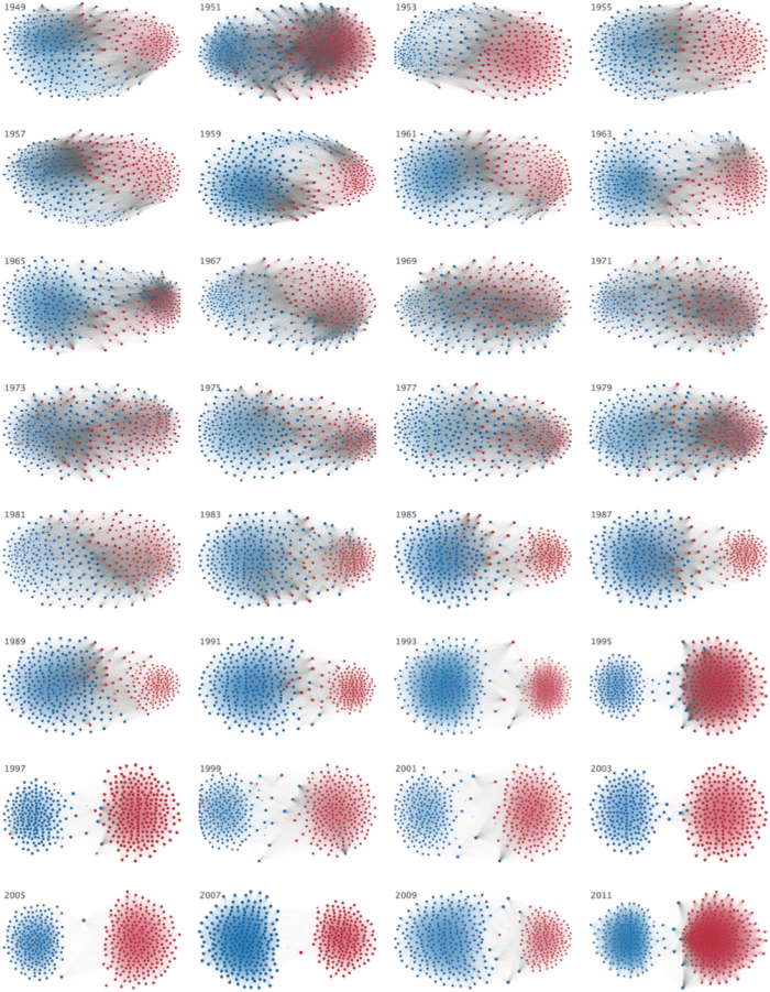 example of a spatialization, clusters of red and blue dots by year, gradually polarizing