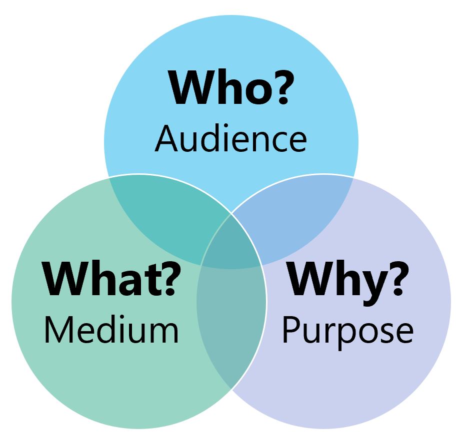 Venn diagram with "Who? Audience" "What? Medium" "Why?Purpose"