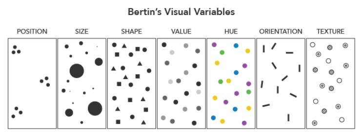 illustration of Bertin's Visual Variables: position, size, shape, value, hue, orientation, and texture