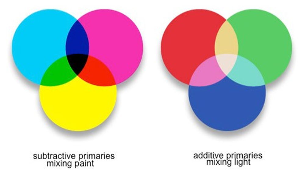 subtractive primaries mixing paint vs. additive primaries mixing light, see text surrounding image