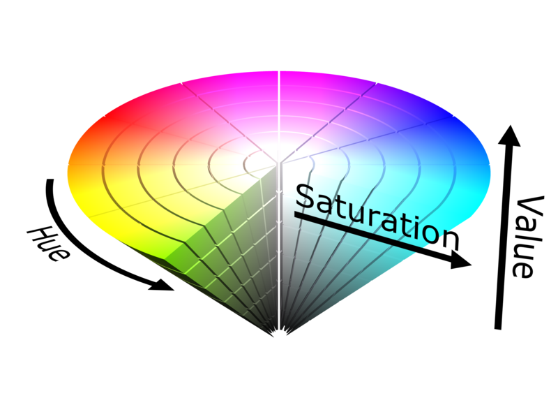 The HSV (Hue, Saturation, Value) color system, see text below