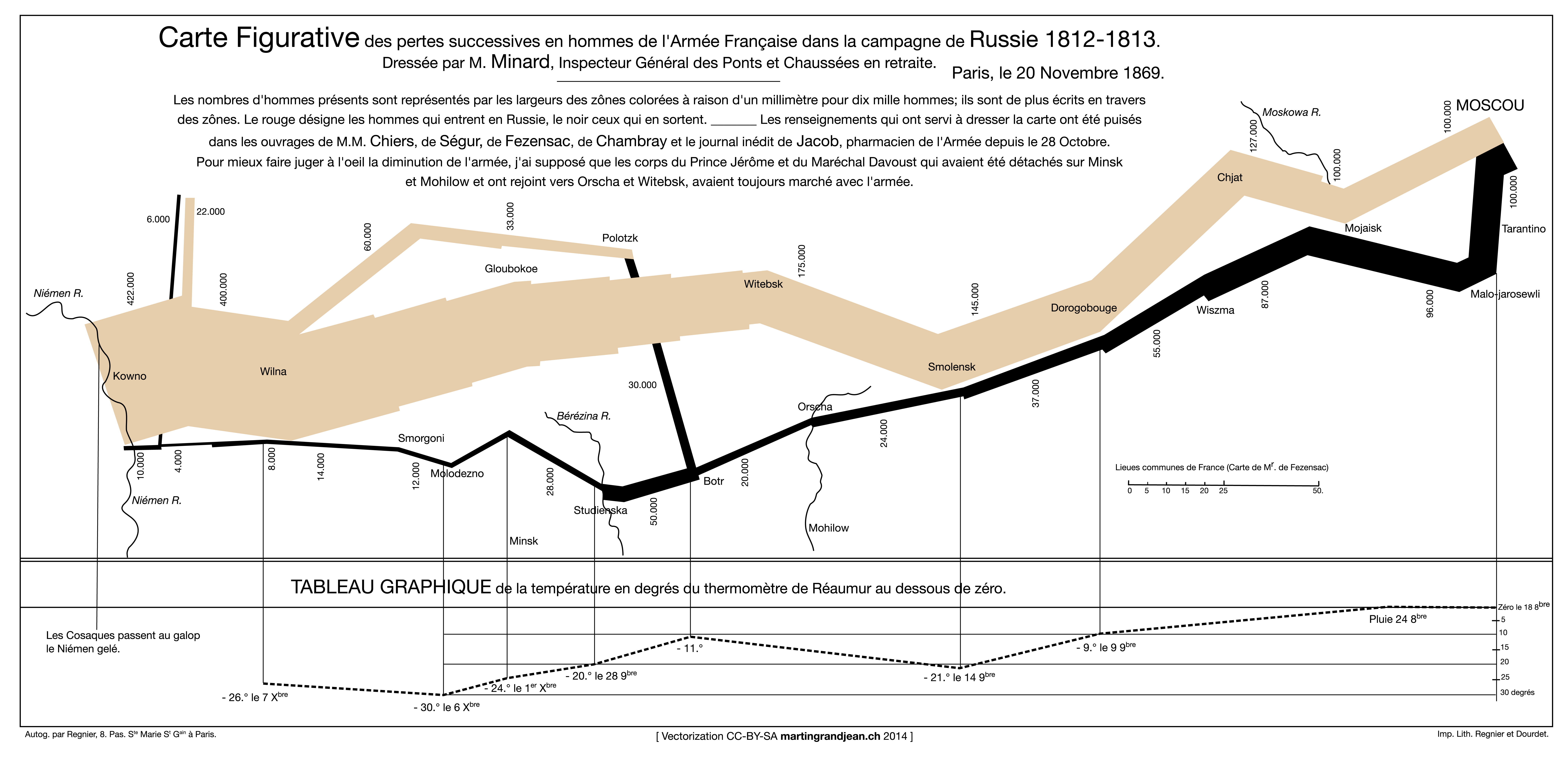 Minard’s Map of successive losses in men of French Army in Russian campaign 1812-1813, in French