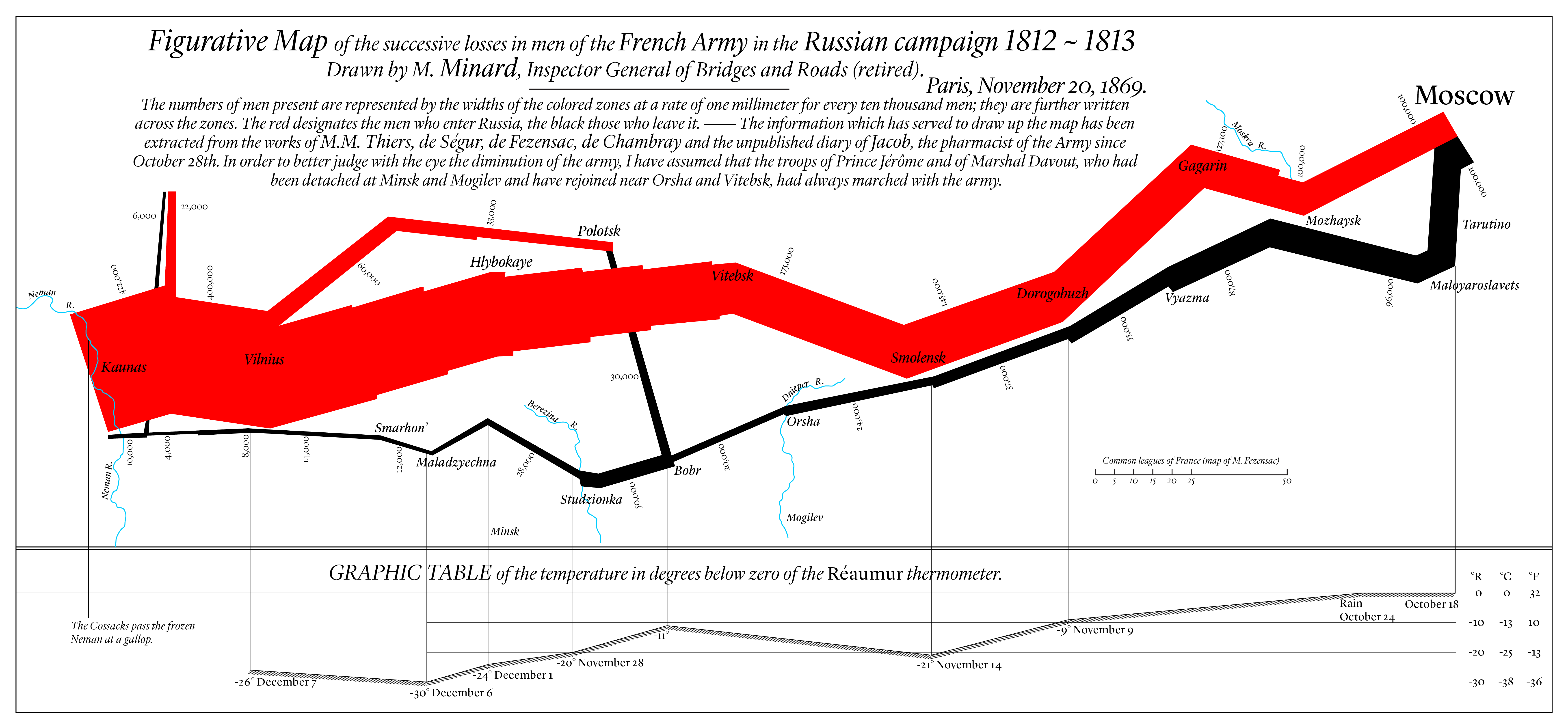 A modern re-drawing of Minard’s map, translated into English, line thickness representing men present