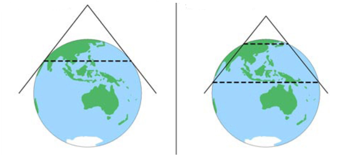 A comparison of classes and cases of projections  