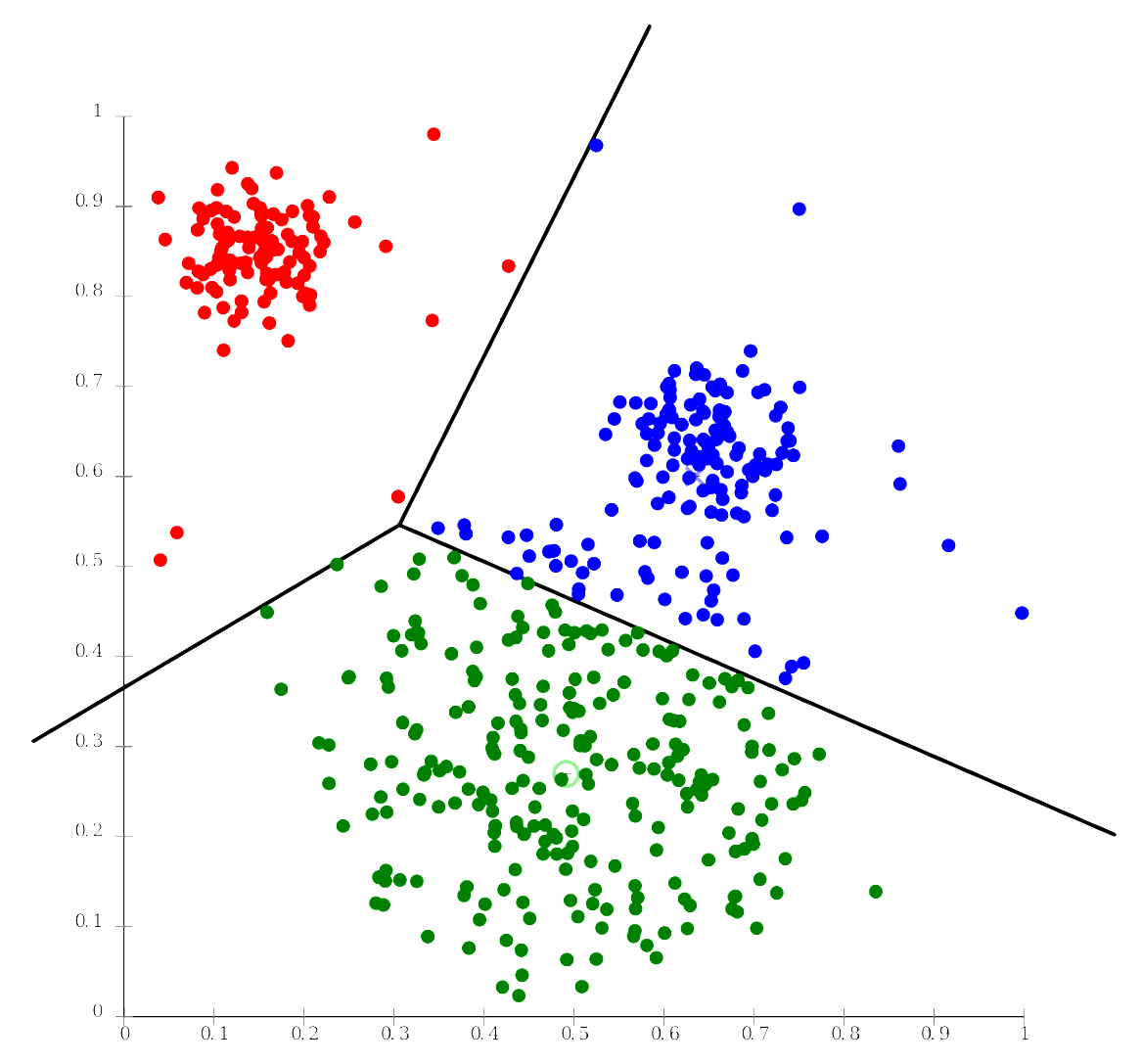 example output of cluster analysis with k-Means
