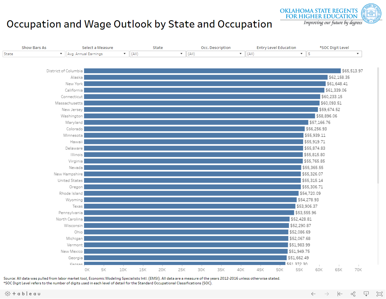 Screenshot of graph showing information on occupation and wage outlook based on state and occupation