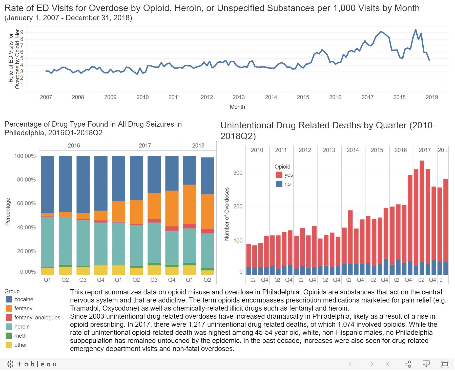 dashboard containing charts depicting Philadelphia opioid drug overdose data