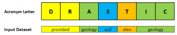 Acronym Letter and Input Dataset. D & R = provided, A = geology, S = Soil, T = elevation, I & C = geology