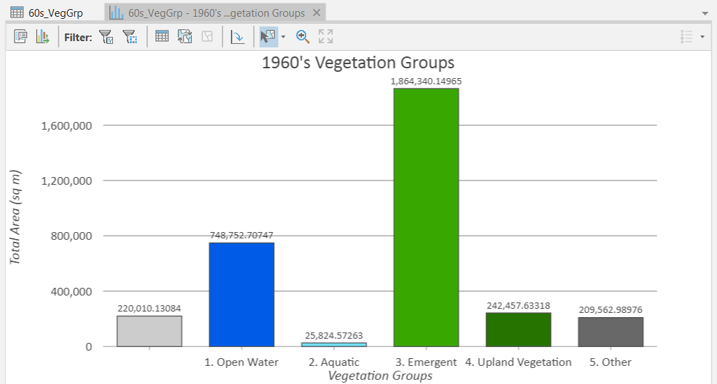 Example screenshot of 1960's Vegetation Groups bar graph. Each bar is a different color and has a # label. Total area on y-axis,