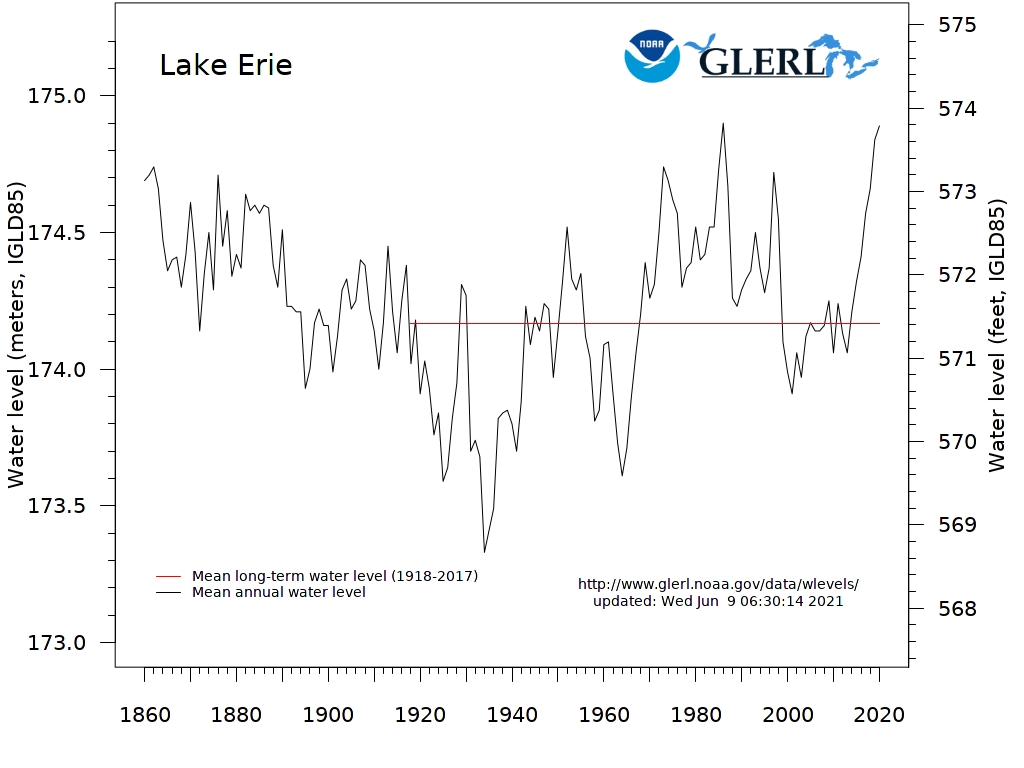 Erie's water level.Long term mean at 174.1m. Very variable. 1890-1940 Generally below mean, up to 1m. Above mean 1940-now by up to 1m  