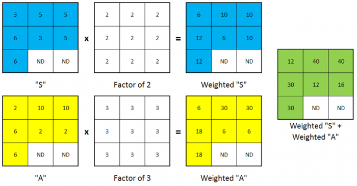 Shows how values are updated.  “S” x Factor of 2 = Weighted “S” & “A” x Factor of 3 = Weighted “A” and also Weighted “S” + Weighted “A”