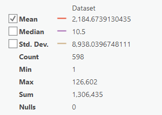 Dataset: Mean: 2184.6739130435, Median: 10.5, Std. Dev.: 8,938.0396748111, Count: 598, Min: 1, Max: 126,602, Sum: 1306435, Nulls: 0