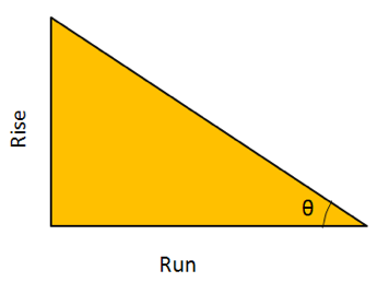 Rise Run right Triangle. Rise going up and run going to the right. Angle marked as far right acute angle