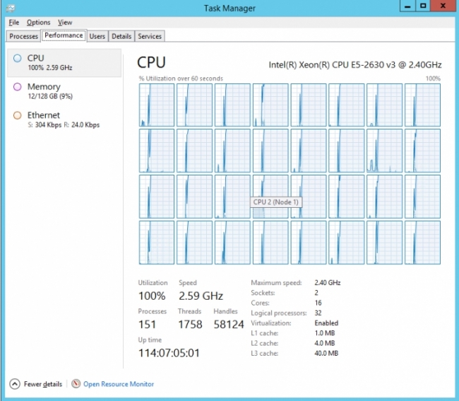 screenshot of task manager performance, CPU, 32 graphs w/ sharp slopes