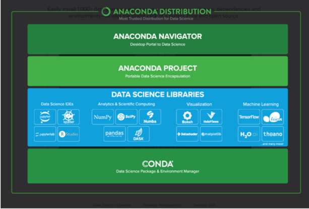 components of anaconda: distribution,navigator, project, data science libraries, conda