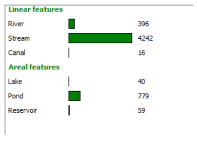 Linear features river, stream, canal & areal features, lake pond and reservoir with bars indicating quantity and actual # written beside it