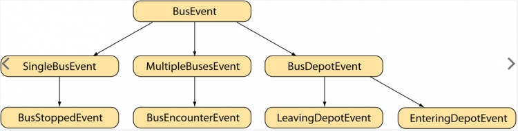 Flow chart: busEvent goes to Single then stopped, Multiple then encounter and Depot then to either leaving or entering.