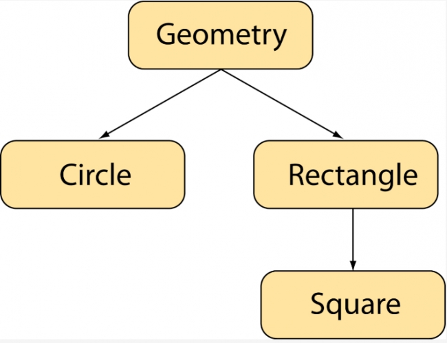 flow chart: geometry goes 2 circle and rectangle. Rectangle goes to square--see caption