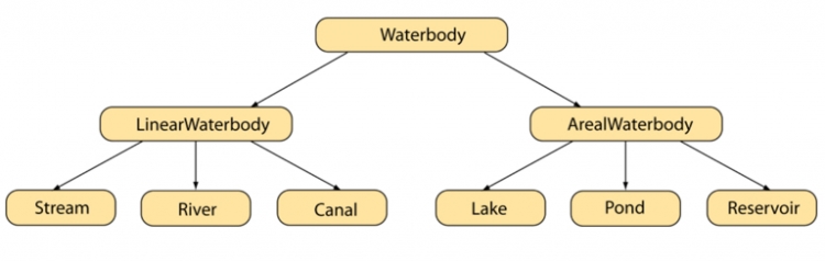 Flowchart begins @ waterbody divides into Linear (splits into stream, river, canal) & Areal (splits into lake, pond, reservoir) . 