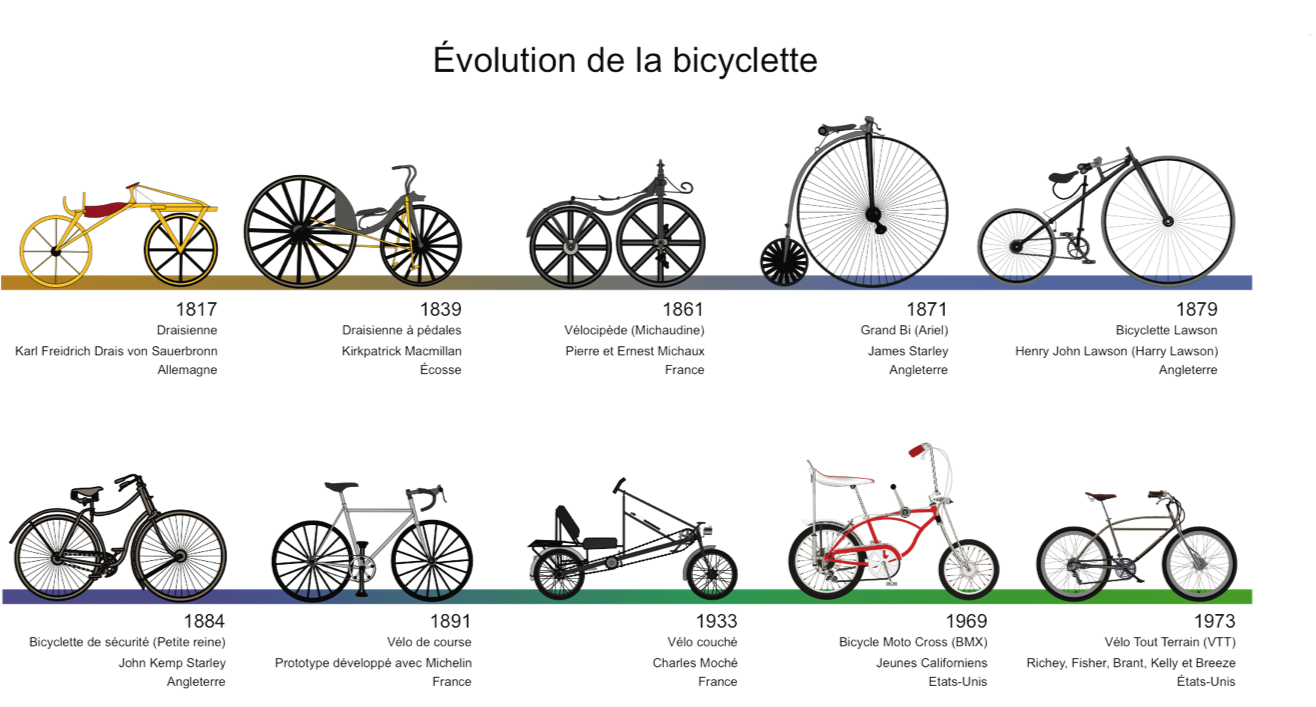 histoire de la bicyclette wikipedia