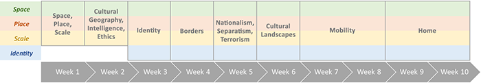 graphic showing weekly topics described in text below.