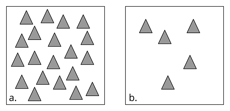 The figure shows two squares of the same size. The square on the left (labeled “a”) contains 20 gray triangles. The square on the right (labeled “b”) contains 5 gray triangles.
