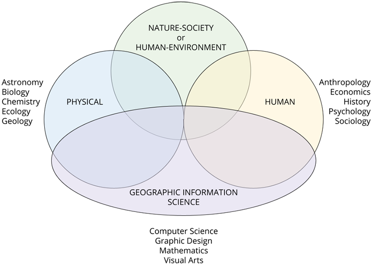 The figure shows a Venn diagram with three overlapping circles labeled “physical,” “nature-society or human-environment,” and “human,” and an oval labeled “geographic information science” that overlaps the three circles. Beside the circle labeled “physical” and “human” and below the oval labeled “geographic information science” are lists of cognate disciplines. For physical geography, these are astronomy, biology, chemistry, ecology, and geology. For human geography, these are anthropology, economics, history, psychology, and sociology. For geographic information science, these are computer science, graphic design, mathematics, and visual arts.