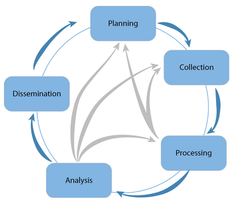 Diagram showing how complicated the intelligence process is.