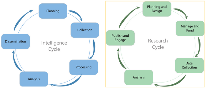 Diagram showing that the intelligence process mirrors the research cycle.