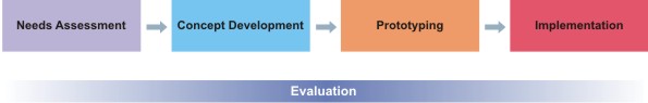 flow chart of GIS design process as described in text above