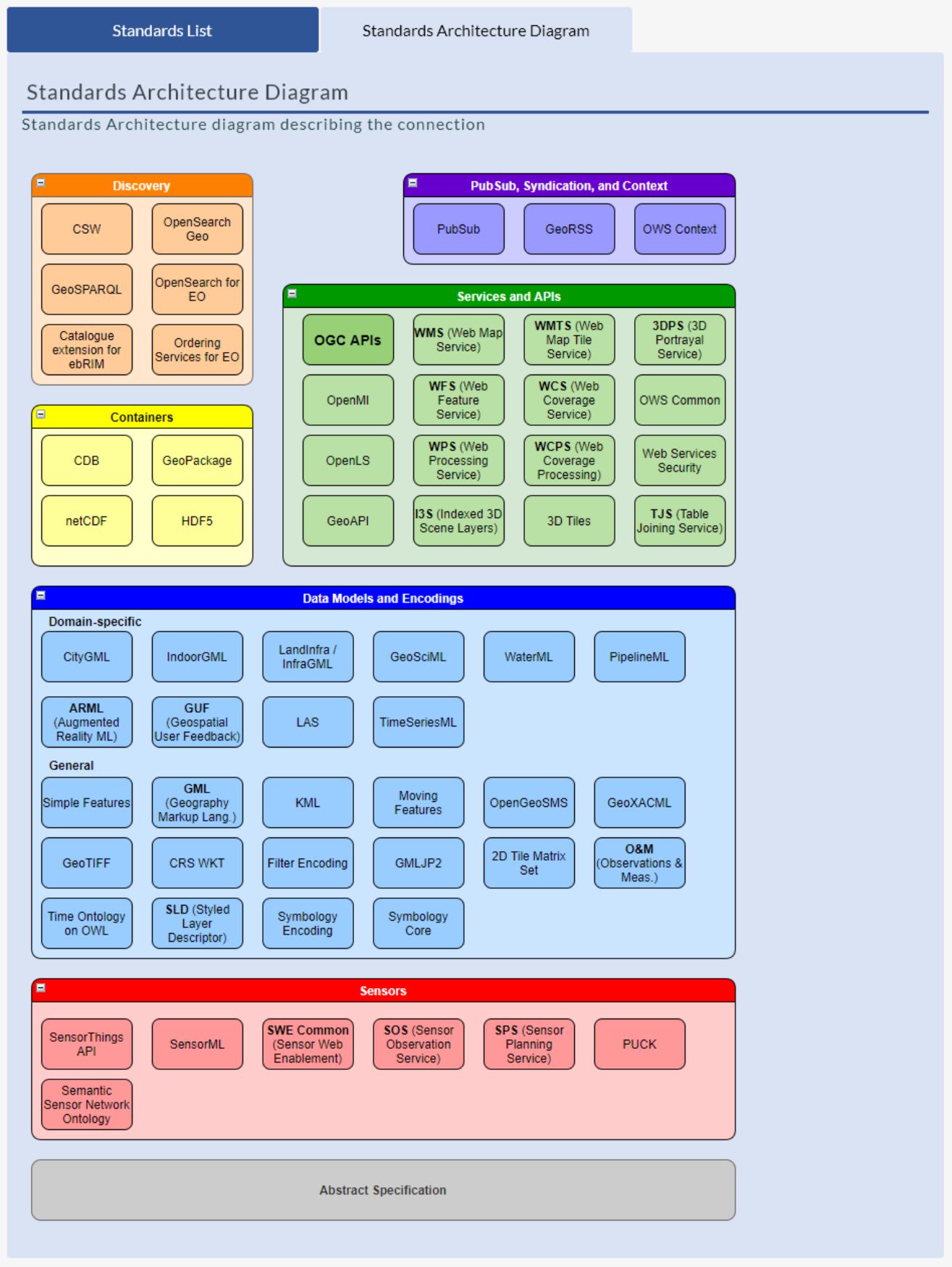 Screenshot showing types of Open Geospatial Consortium standards & their relationships to 1 another. Click on link below to explore website