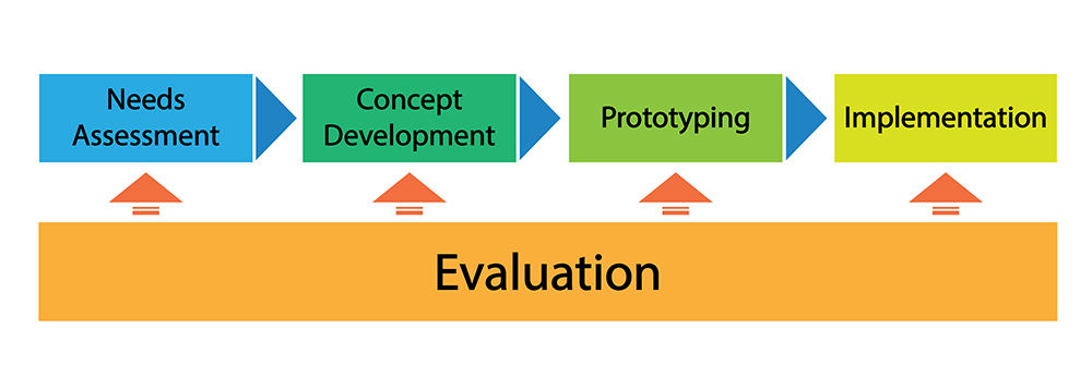Sequence of steps appropriate for evaluating GIS Tools and Systems (Needs Assessment, Concept Development, Prototyping, and Implementation).