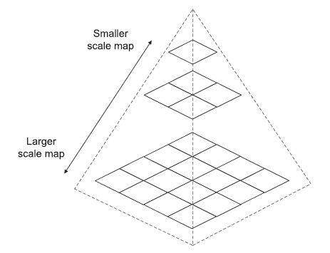  Tile Pyramid: map is drawn at a progressive series of scale levels, with the smallest scales use fewer tiles