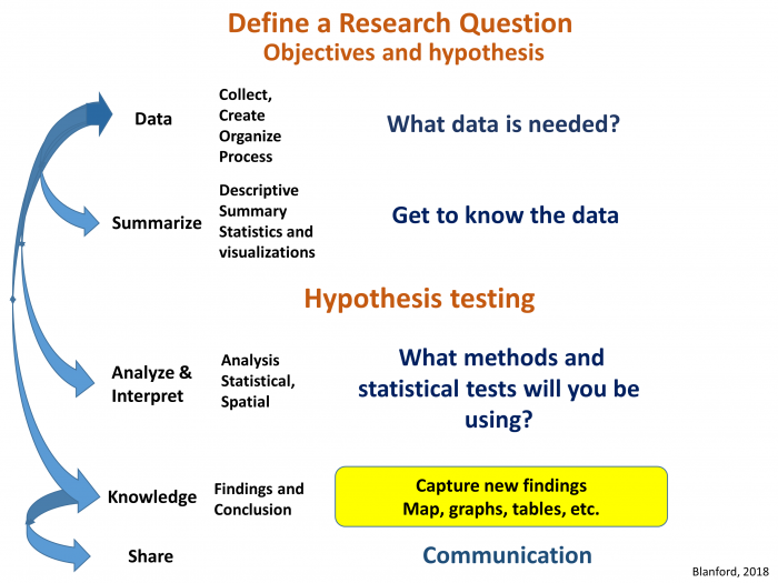 Image demonstrating the process for defining a research question. Specifically the objectives and hypothesis. See text description below