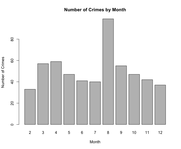 Bar chart of the number of crimes by month