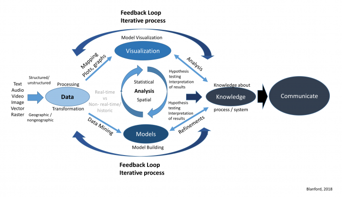 Geographic Information Analysis (GIA) is an iterative process. See text description below