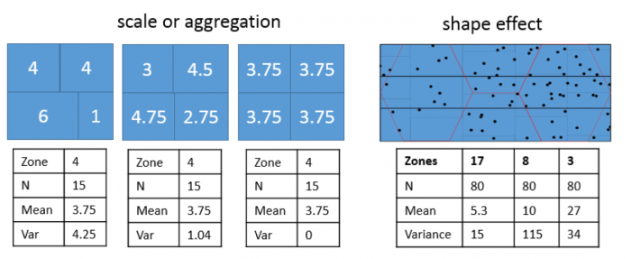 Scale or aggregation & shape effect - effects of aggregations and zoning