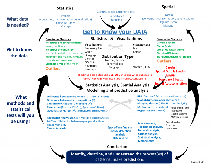 Summary of statistical and spatial methods that may be used to perform an analysis. Statistical methods are shown on the left, spatial methods are shown on the right. The diagram shows how research questions, data, methods and conclusions are all linked together and used iteratively to arrive at the end result of an analysis. The information contained in the diagram is described more fully in the text above.