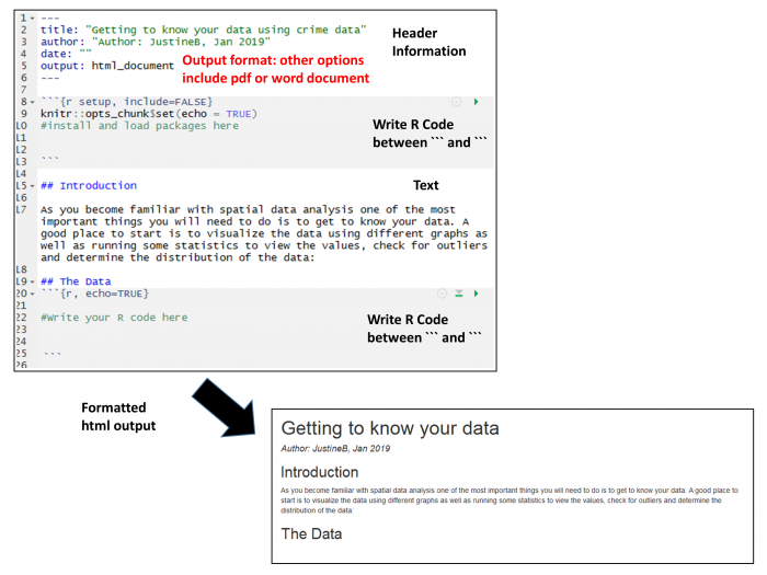 Annotated screenshot of an R Markdown file and an example of the output produced by running the R Markdown file. Annotations show where header information, R code and report text can be found within an R Markdown file