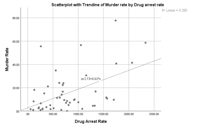 Scatterplot with trendline of murder rate by drug arrest rate