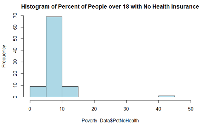 Histogram of percent of people over 18 with no health insurance. Refer to paragraph above Figure 5.5 for an interpretation.