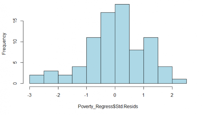 Histogram of standardized residuals. Refer to the text above.